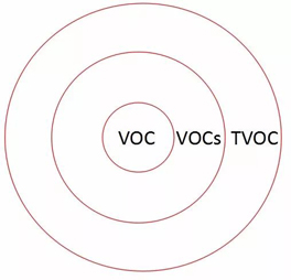 VOC、VOCs和TVOC有什么差別?
