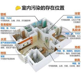 室內(nèi)空氣污染不能忽視，剛裝好的新房切勿馬上入住