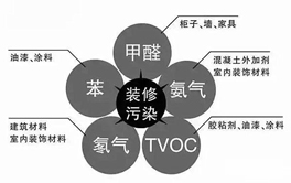 裝修后的有害氣體有哪些？別以為只有一個甲醛