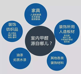 室內(nèi)空氣污染甲醛從何而來？